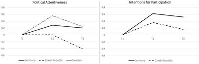 Activating effects of elections: changes in young voters’ political engagement over the course of an election year